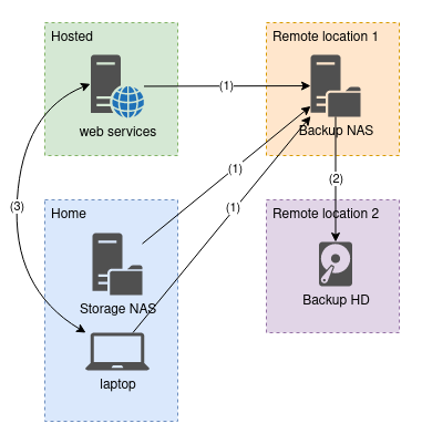 Backup flowchart